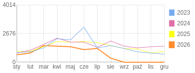 Wykres roczny blog rowerowy krzychu60.bikestats.pl